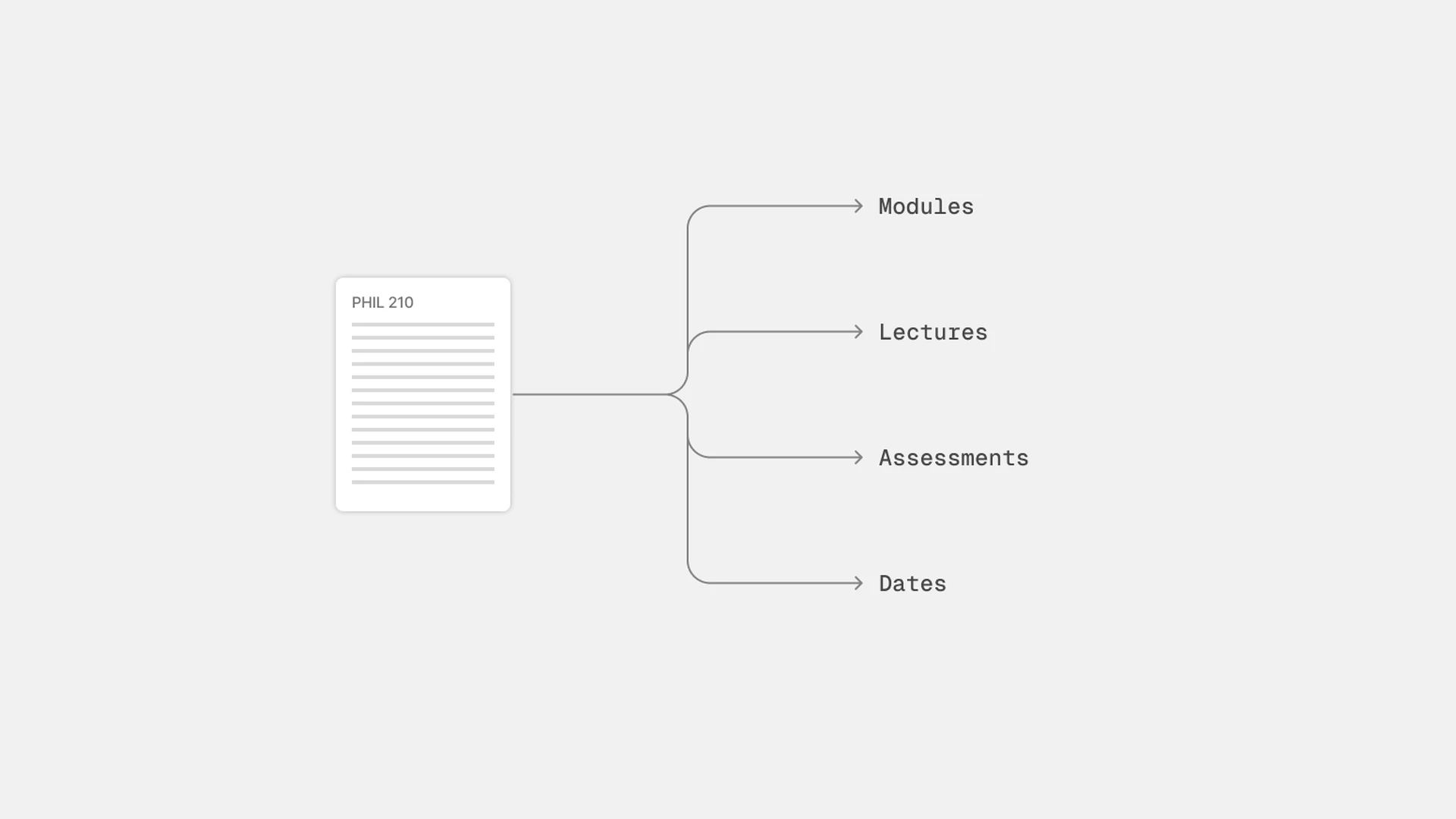 A syllabus parsed into modules, lectures, assessments and dates.